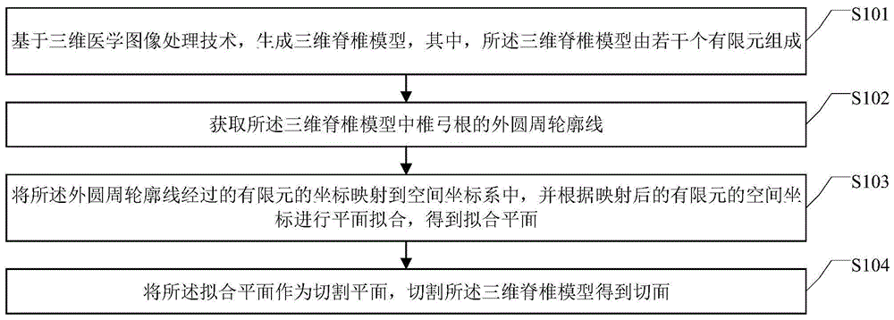 一种三维脊椎模型中椎弓根的切面获取方法及装置与流程