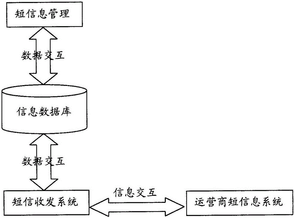 一种医院短信息随访系统及方法与流程