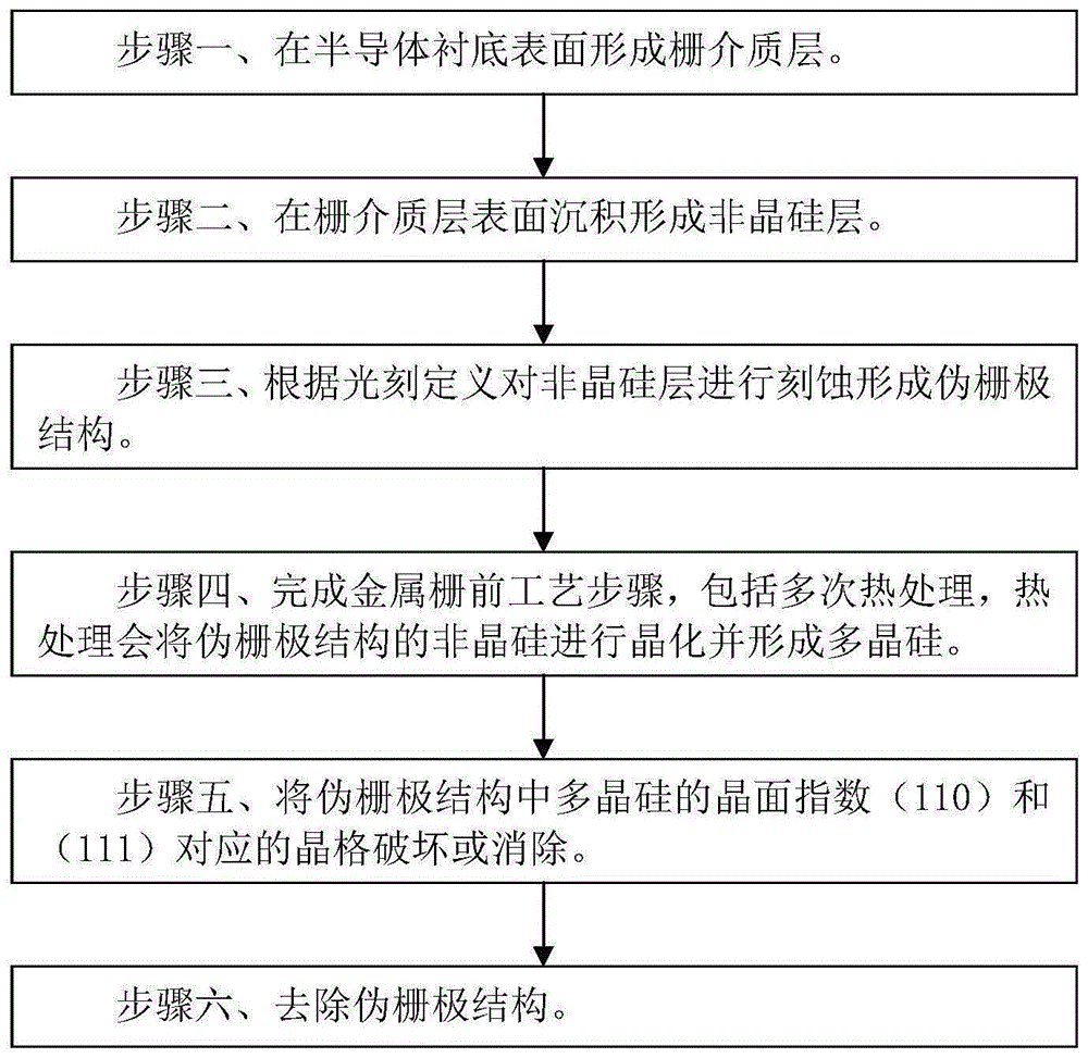 金属栅的制造方法与流程