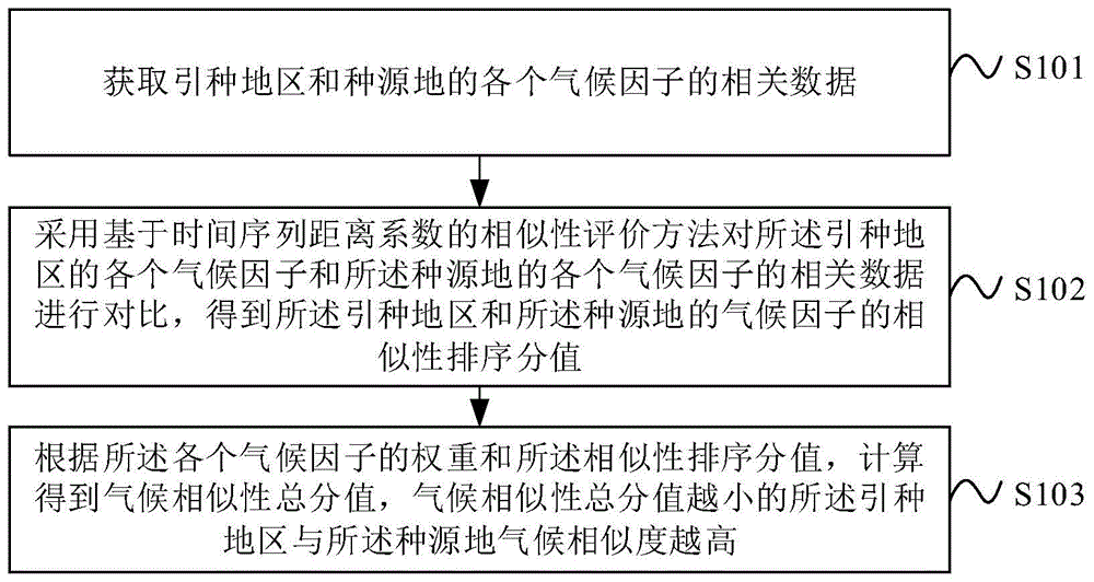 一种引种选址方法及装置与流程