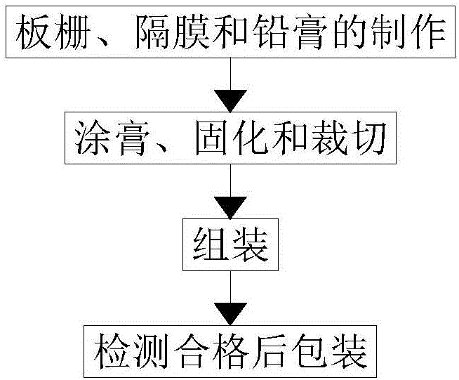 环保碳金水平电池极板组装方法与流程