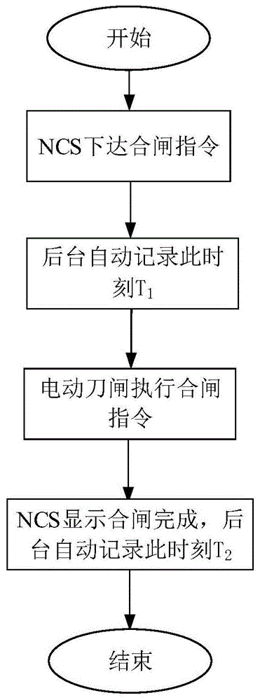 一种基于NCS监控系统的电厂升压站刀闸故障诊断方法与流程