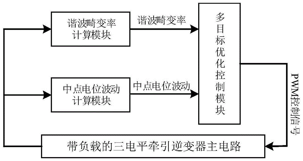 考虑电位平衡和谐波抑制的三电平牵引逆变器控制方法与流程