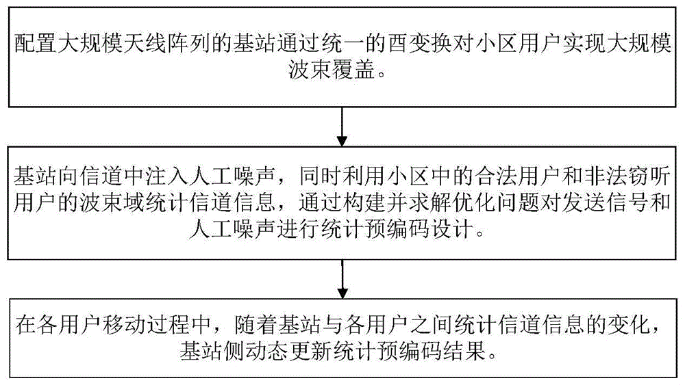 一种人工噪声辅助的大规模MIMO安全统计预编码方法与流程