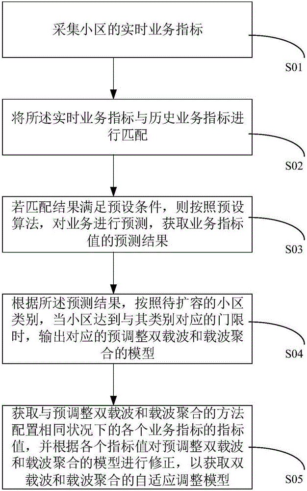 双载波和载波聚合的自适应调整方法、装置、设备及介质与流程