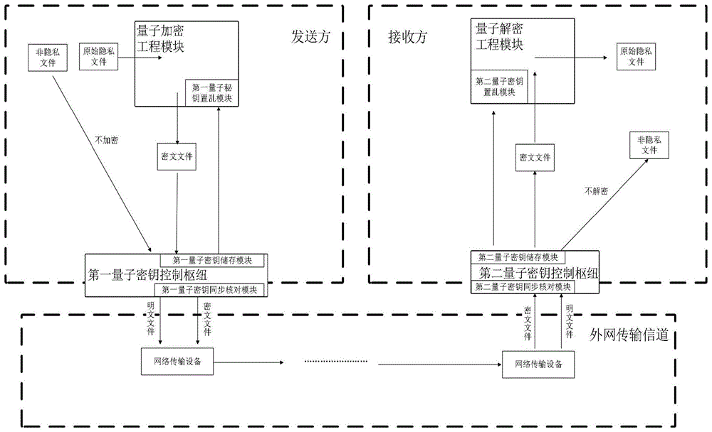 基于量子密钥同步销毁技术的点对点文件传输方法与流程