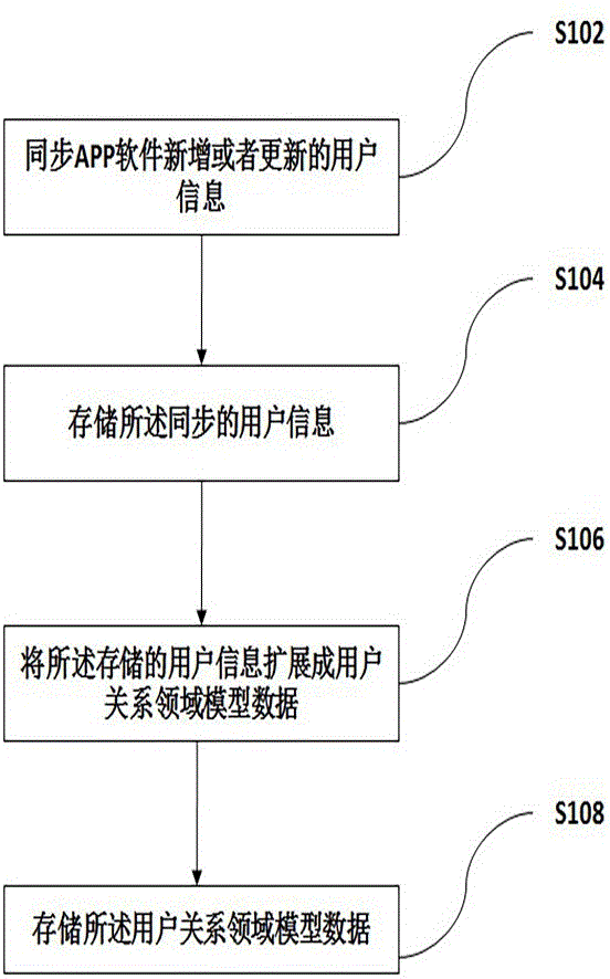 移动互联网及互联网用户关系维护和管理的方法及系统与流程