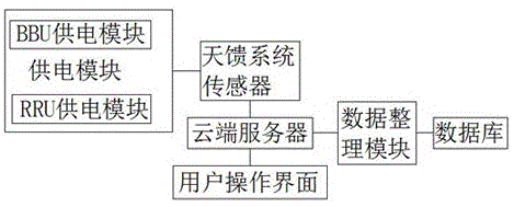 基站天线工作参数网络管理系统的制作方法