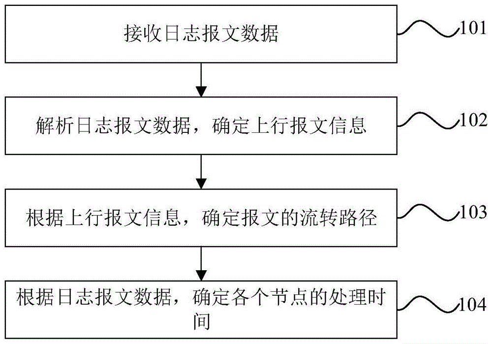 支付系统上行报文流转路径分析的方法和装置与流程