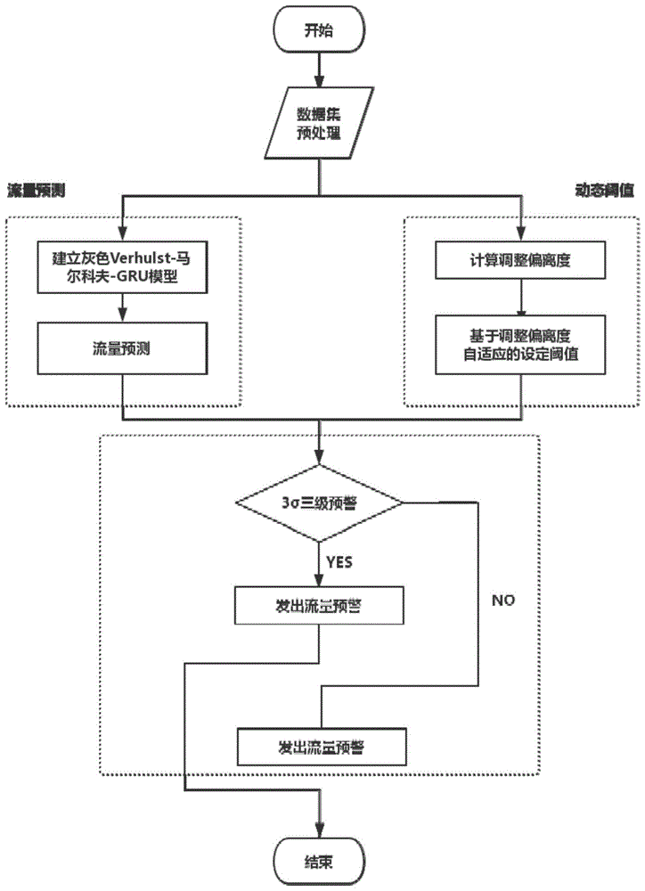 一种基于组合模型的自适应网络性能预警方法与流程