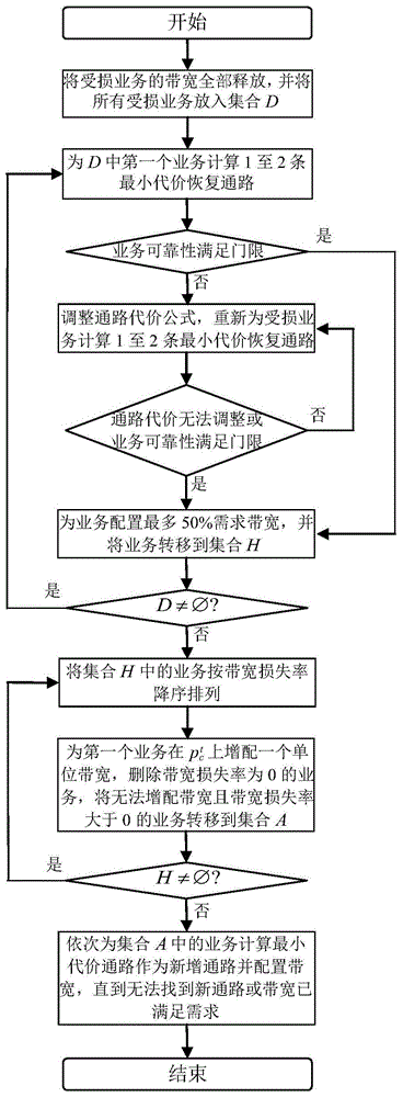 一种基于多通路的业务可靠性和带宽恢复方法与流程