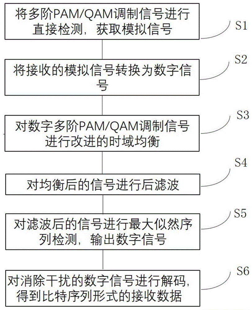 一种基于自适应矩估计的数据接收方法及接收系统与流程