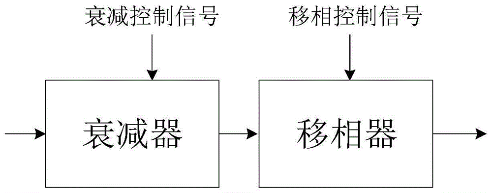 一种幅度和相位调节的方法和装置与流程