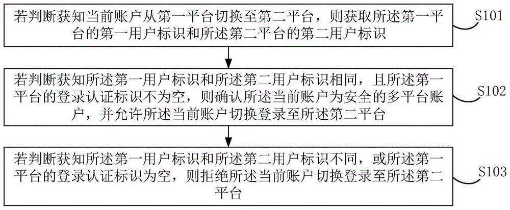 一种多平台账户的安全防御方法及装置与流程