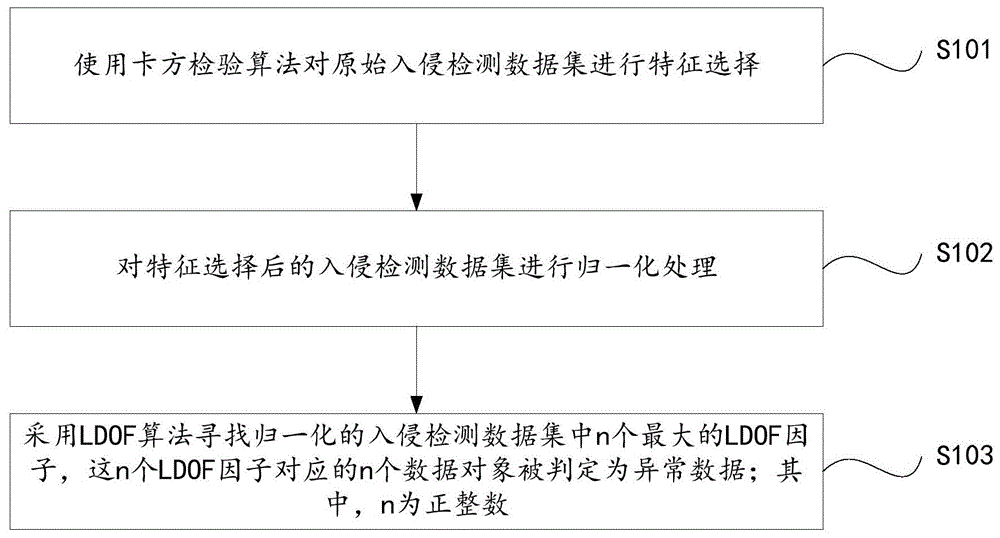 基于卡方检验和LDOF算法的入侵检测方法及系统与流程