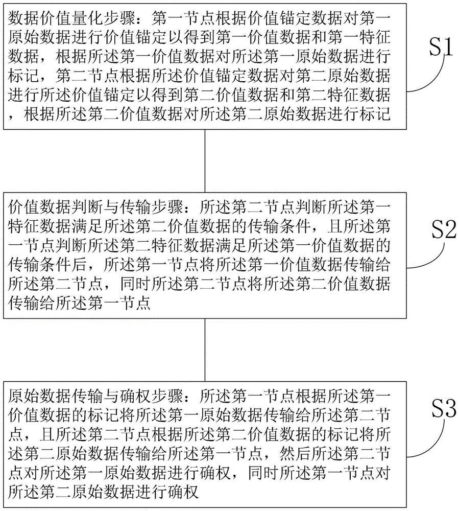 数据价值化传输方法及数据价值化传输系统与流程