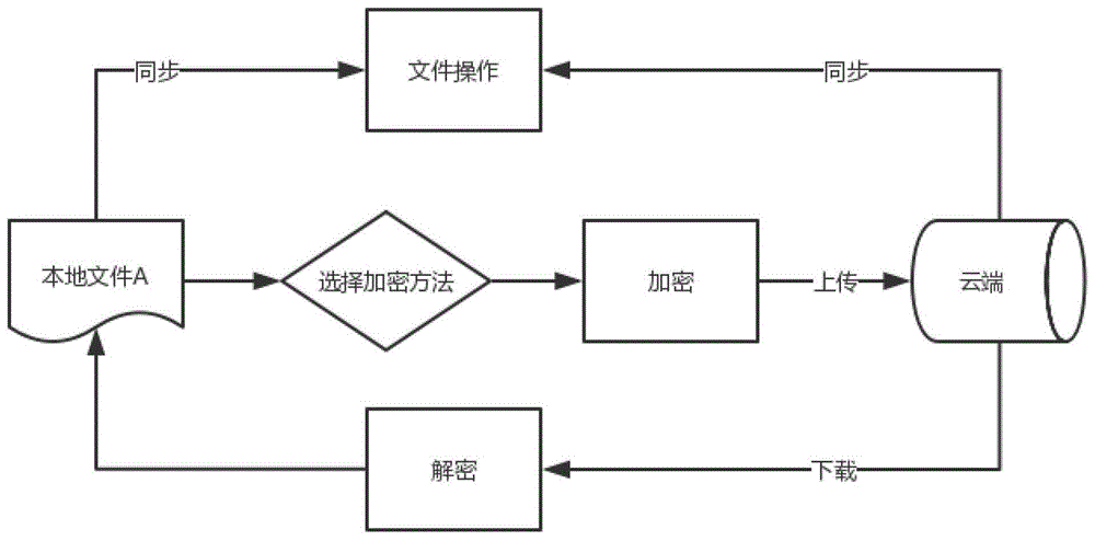 一种基于密码技术的云存储系统的制作方法