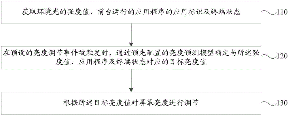 屏幕亮度的智能调节方法、装置、存储介质及移动终端与流程