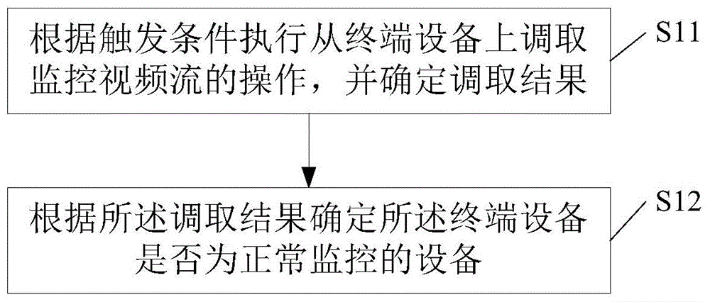 监控故障处理方法及装置与流程