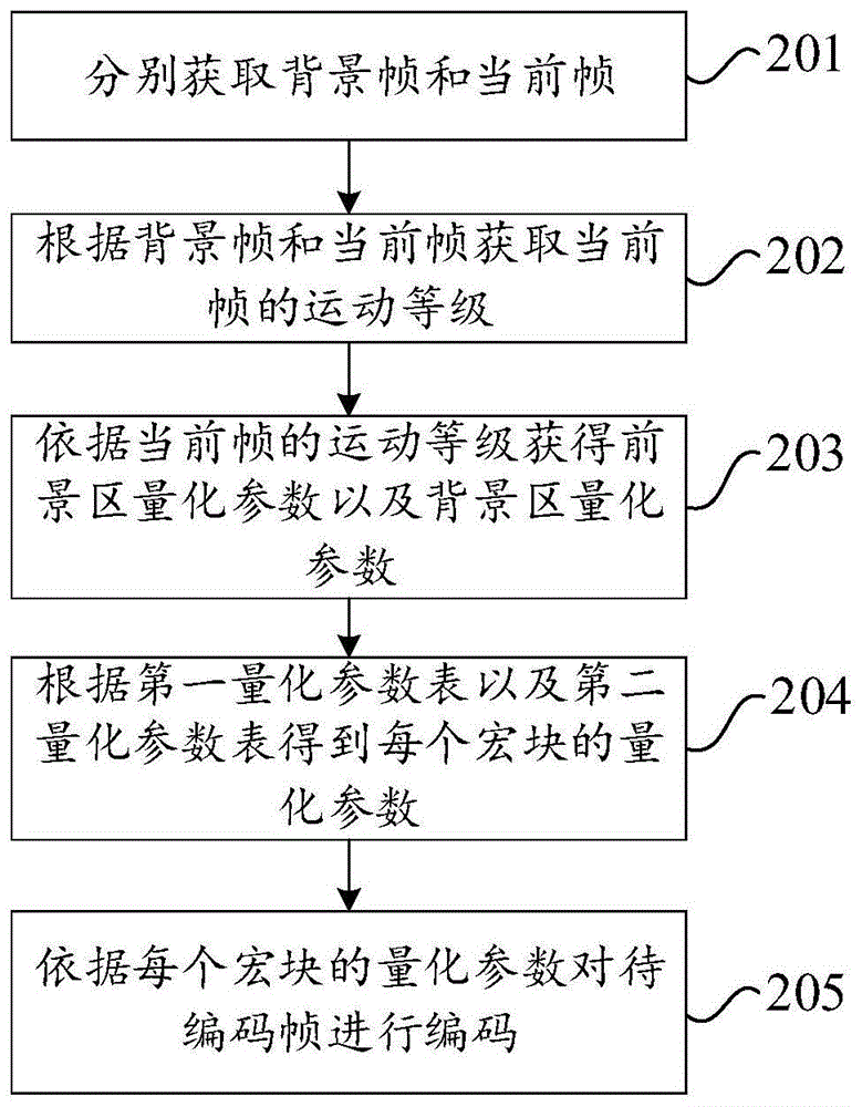 一种视频编码方法、装置及编码器与流程