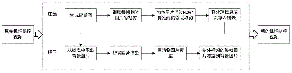 基于深度学习的机坪监控视频压缩方法及系统与流程