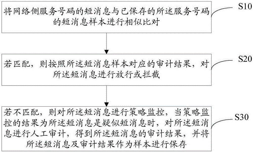 一种服务号码短信监控方法、装置及系统与流程