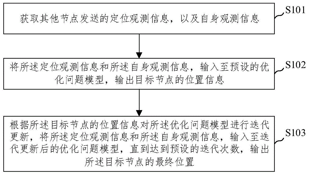 利用非视距状态空间相关性的定位方法及装置与流程