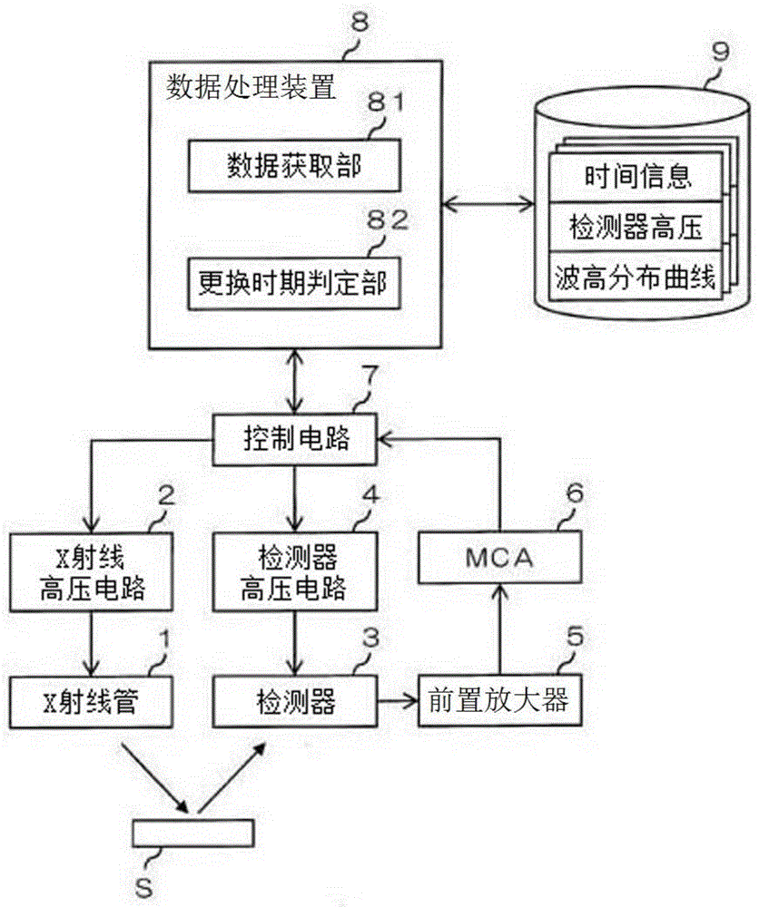 X射线分析装置以及X射线检测器的更换时期判定方法与流程