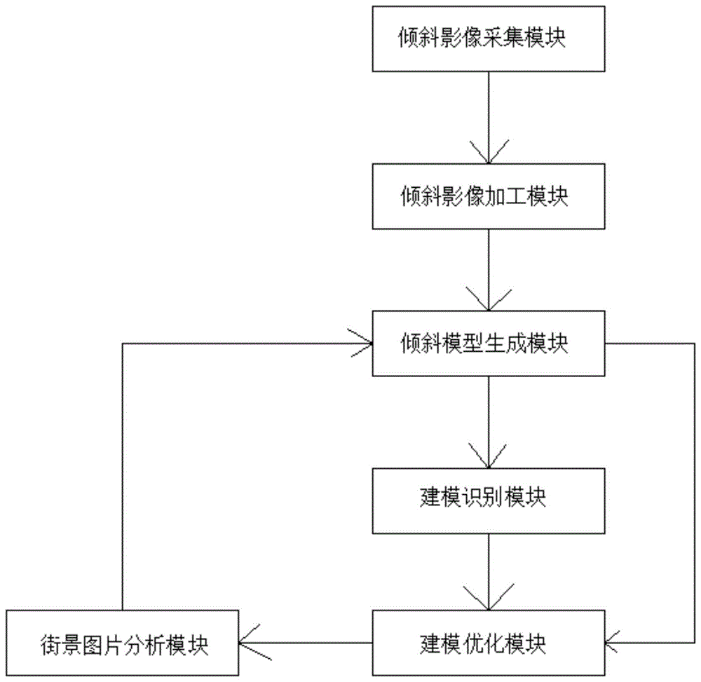 一种基于倾斜相机的城市自动优化建模系统的制作方法