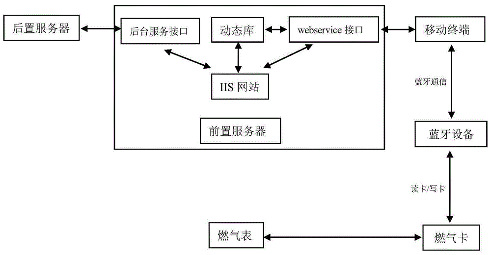 一种基于移动终端蓝牙充值系统的制作方法