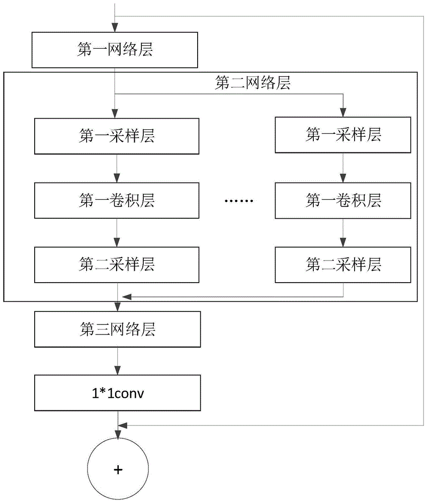 网络模块和分配方法及装置、电子设备和存储介质与流程