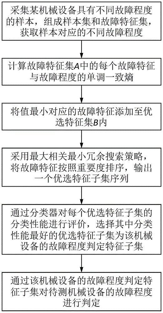 一种机械设备故障程度识别方法、终端设备及存储介质与流程