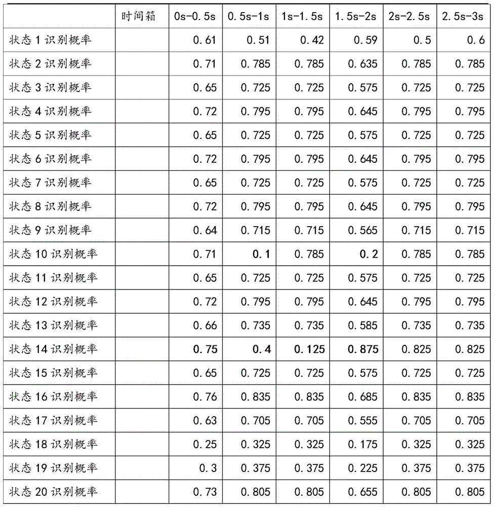 一种基于马尔可夫转移矩阵对矩阵的异常值进行修正的方法与流程