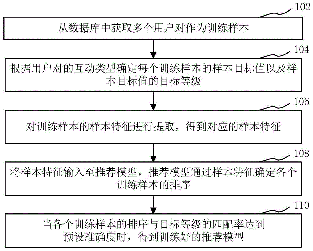 用户推荐模型训练方法、装置、计算机设备和存储介质与流程