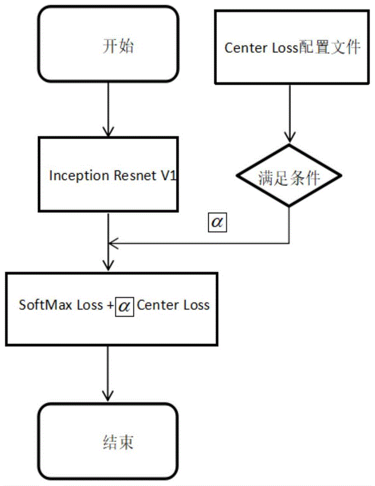 一种基于Center Loss改进的人脸模型训练方法与流程