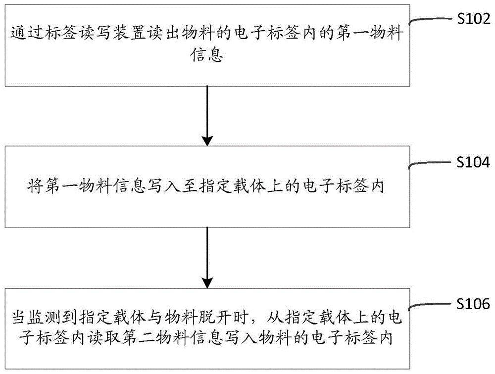 物料信息更新方法、装置和生产控制设备与流程