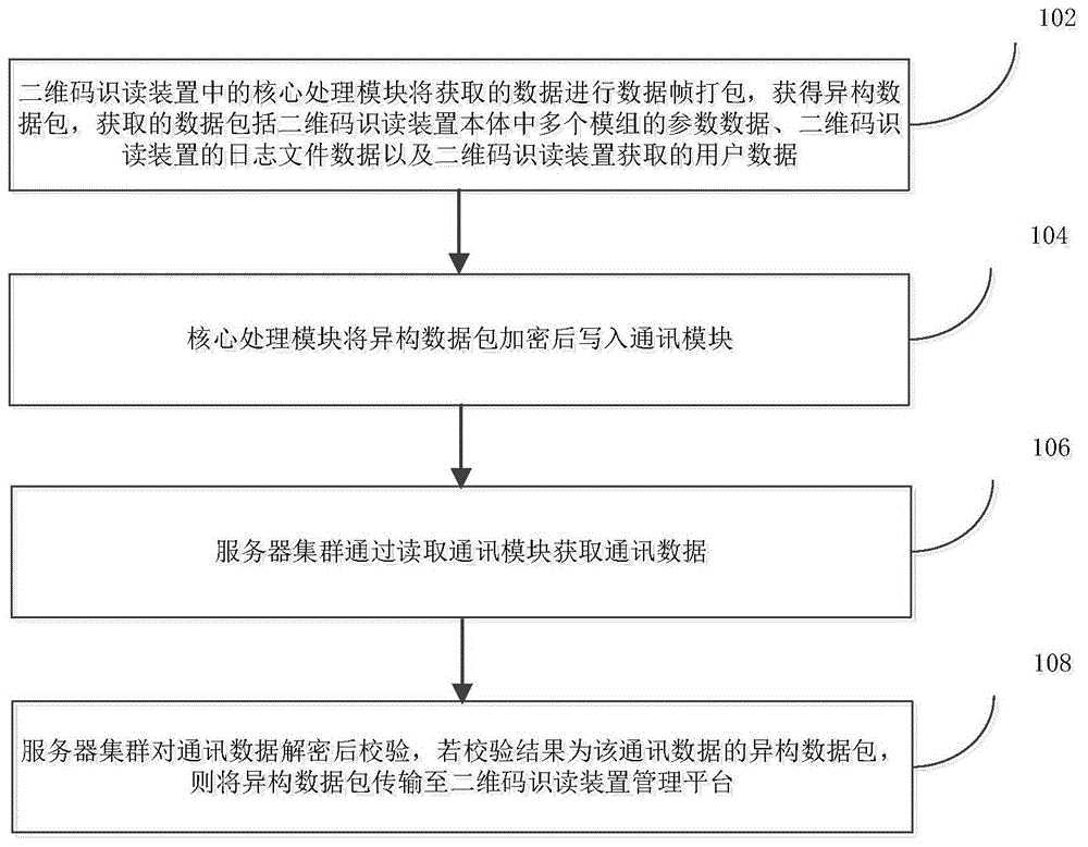 基于二维码识读装置的数据传输方法和系统与流程