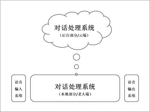 一种话题驱动的老人陪伴主动对话机器人的制作方法