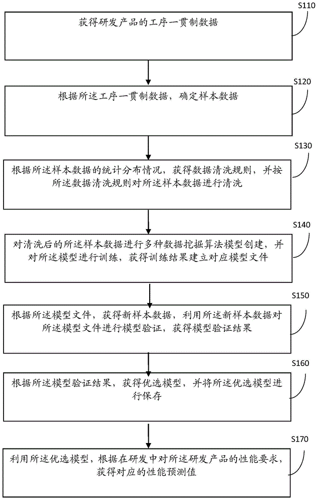 一种性能预测模型与产品研发相结合的方法和装置与流程