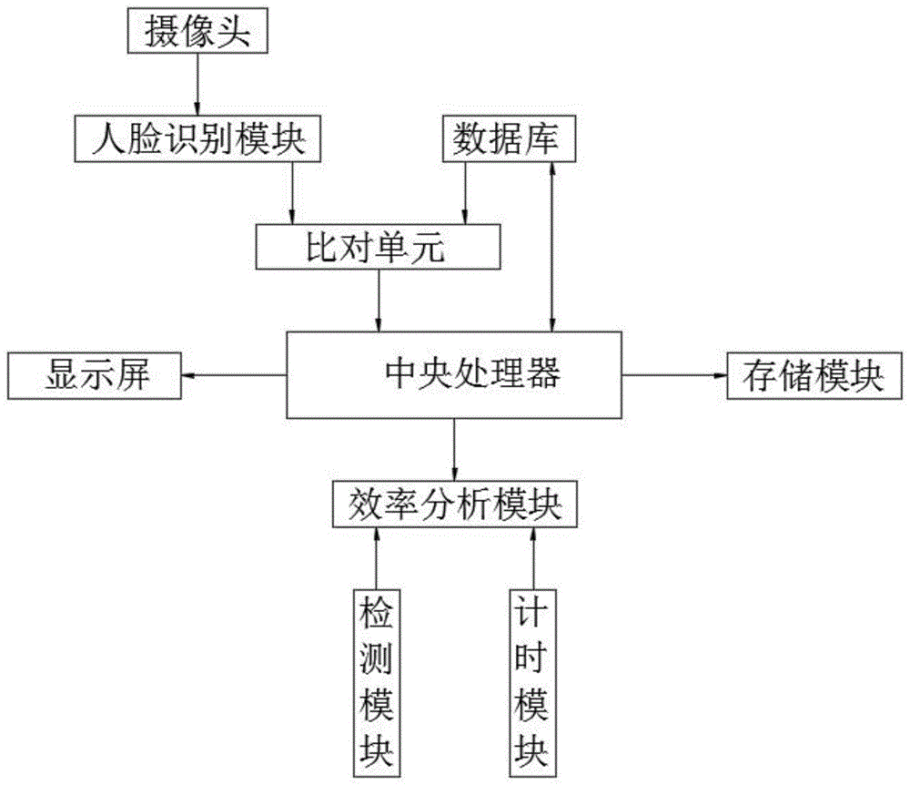 一种基于人脸识别技术智能食堂排队管理系统的制作方法