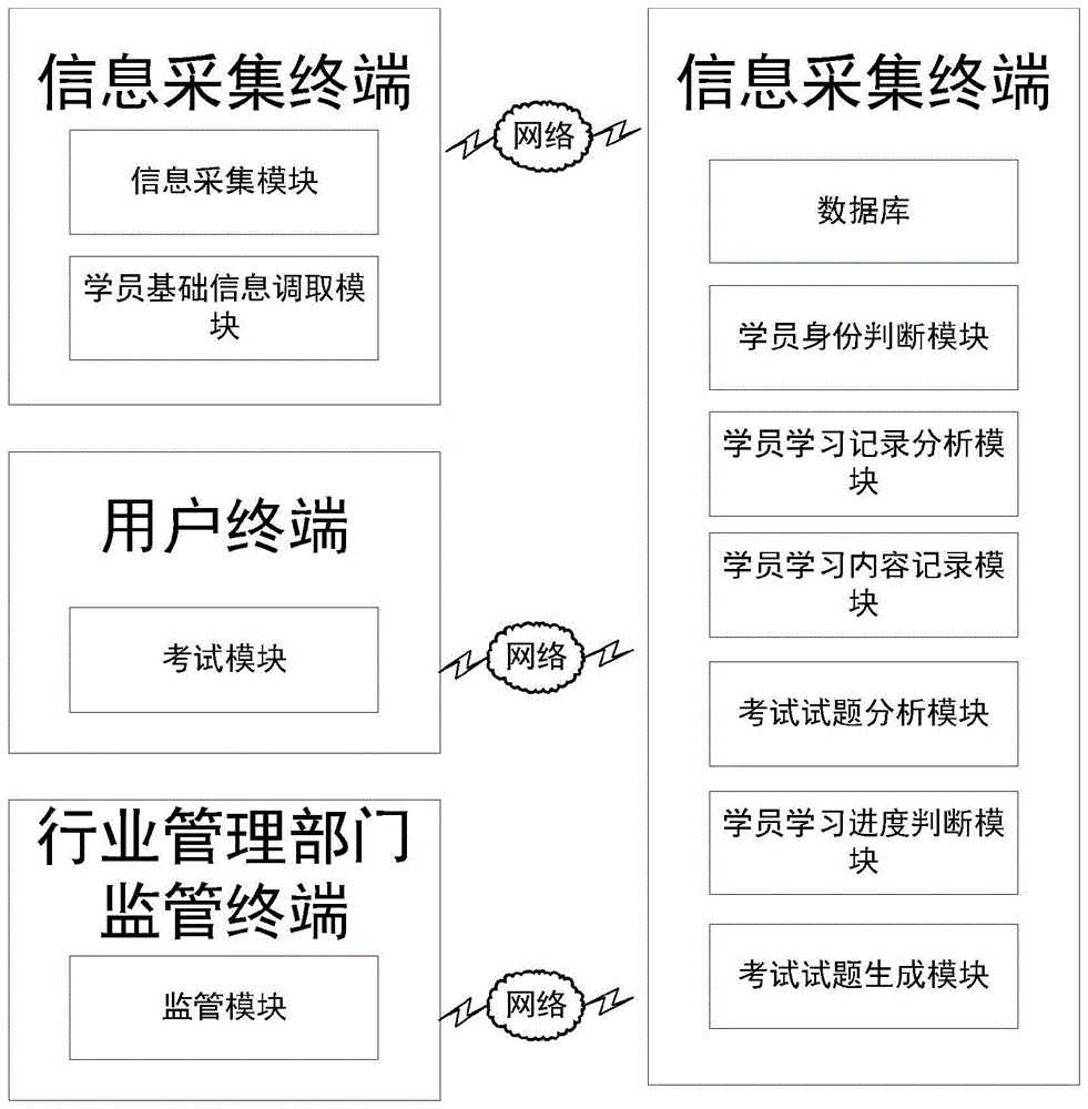 一种用于职业培训的记录、档案监管系统的制作方法