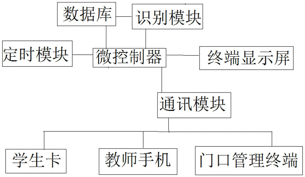 一种小学生日常管理系统的制作方法