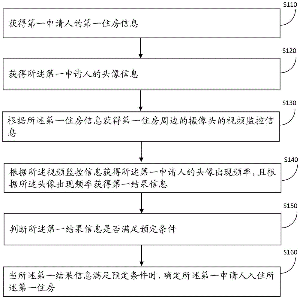 一种住房信息管理方法及装置与流程