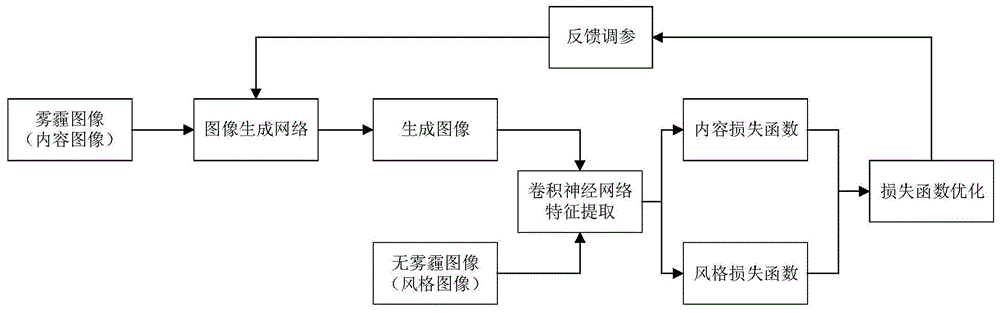 一种基于风格迁移网络的图像去雾方法及系统与流程