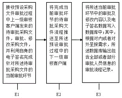 一种采购文件审批系统及设计方法与流程