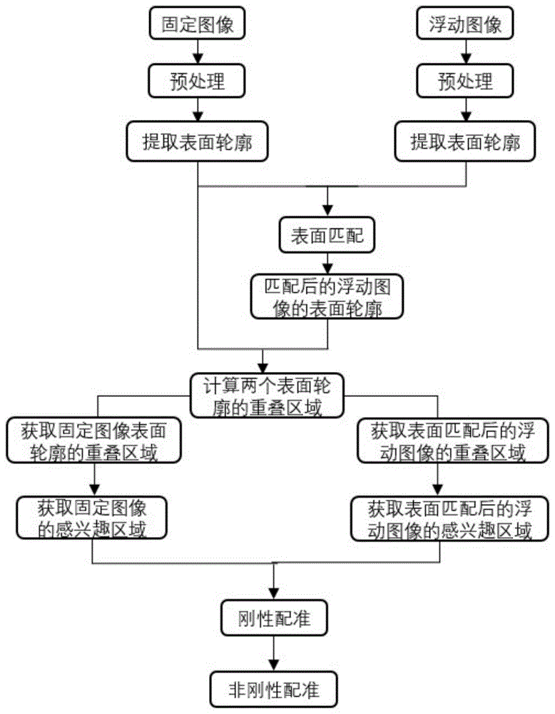 一种头颈部多模态医学图像自动配准方法与流程