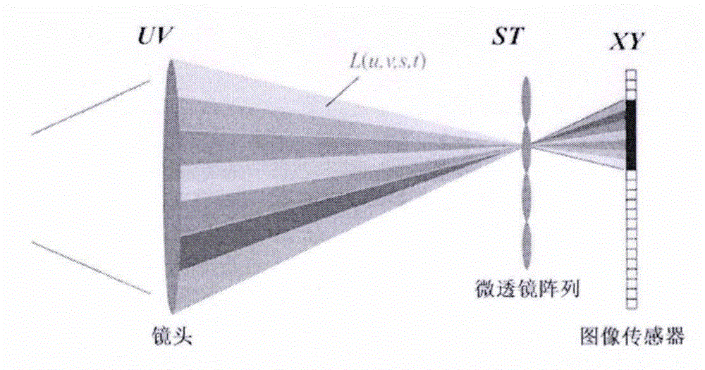 一种基于密集连接型卷积神经网络的光场深度信息估计方法与流程