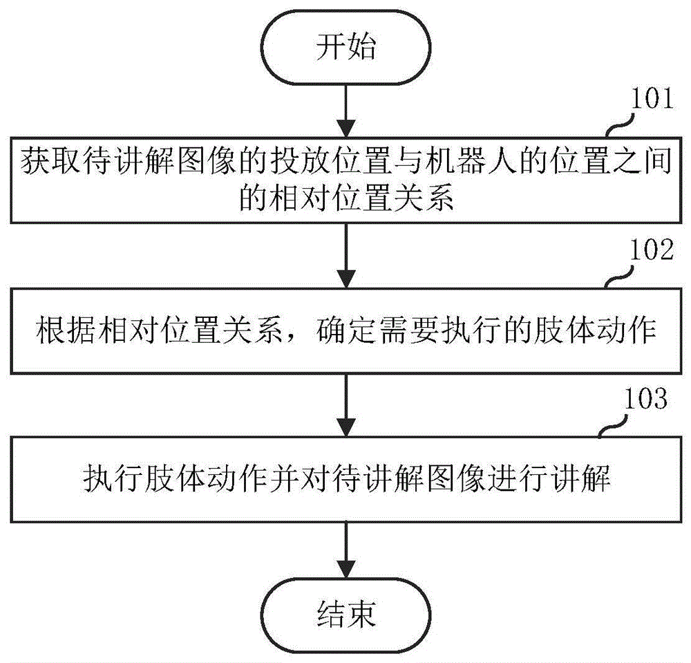 一种图像讲解的方法、终端和计算机可读存储介质与流程