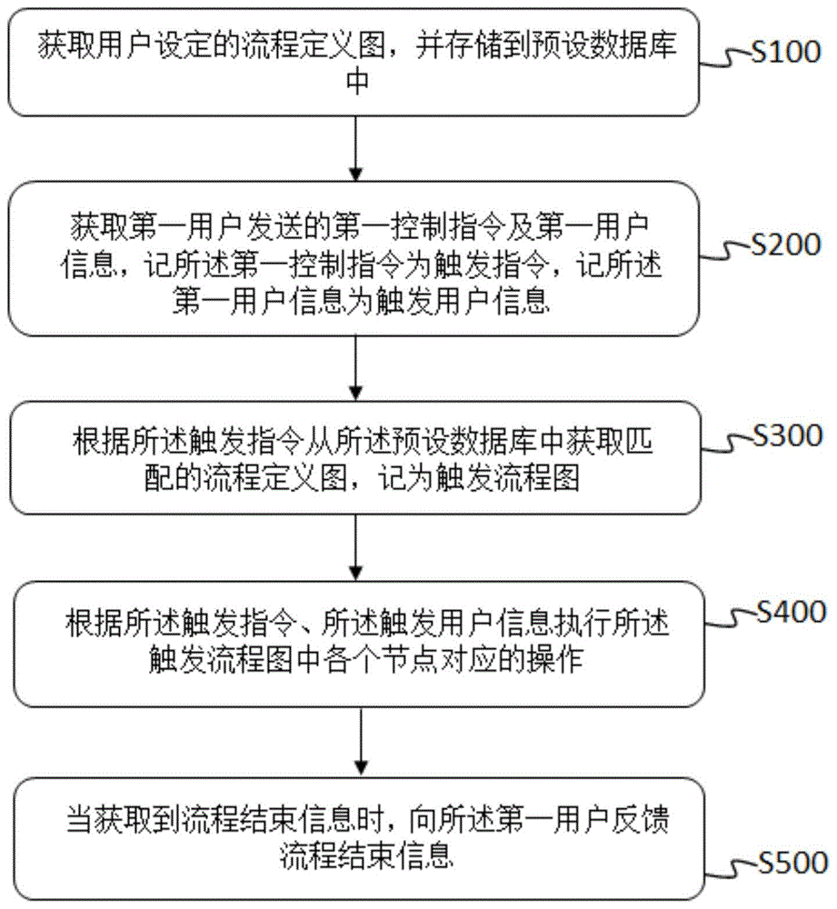 一种结合权限管理的流程引擎的实现方法及流程引擎系统与流程