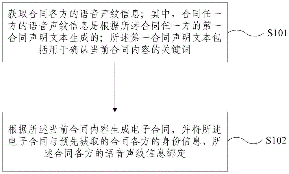 合同订立方法和装置与流程